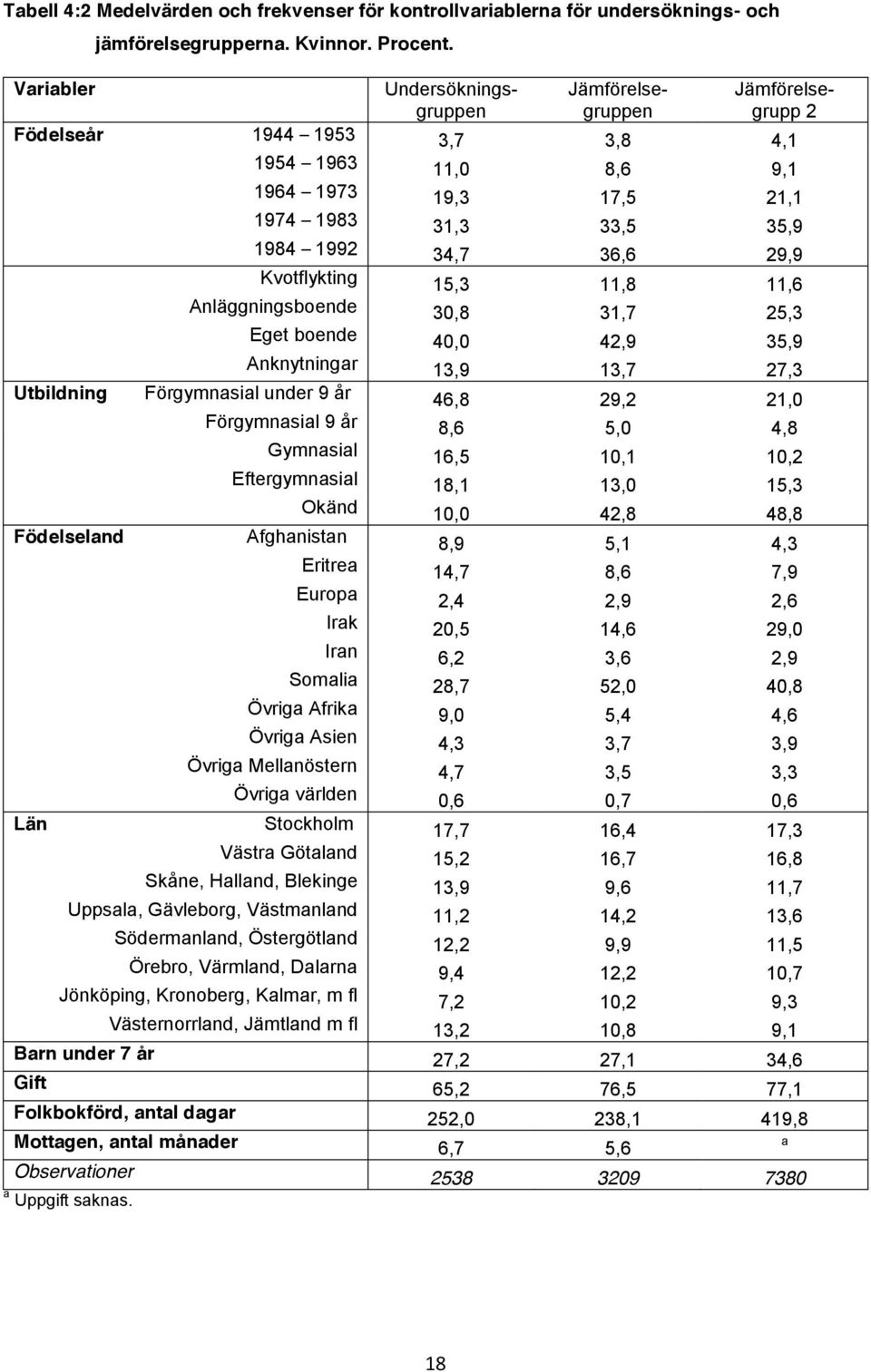 Kvotflykting 15,3 11,8 11,6 Anläggningsboende 30,8 31,7 25,3 Eget boende 40,0 42,9 35,9 Anknytningar 13,9 13,7 27,3 Utbildning Förgymnasial under 9 år 46,8 29,2 21,0 Förgymnasial 9 år 8,6 5,0 4,8