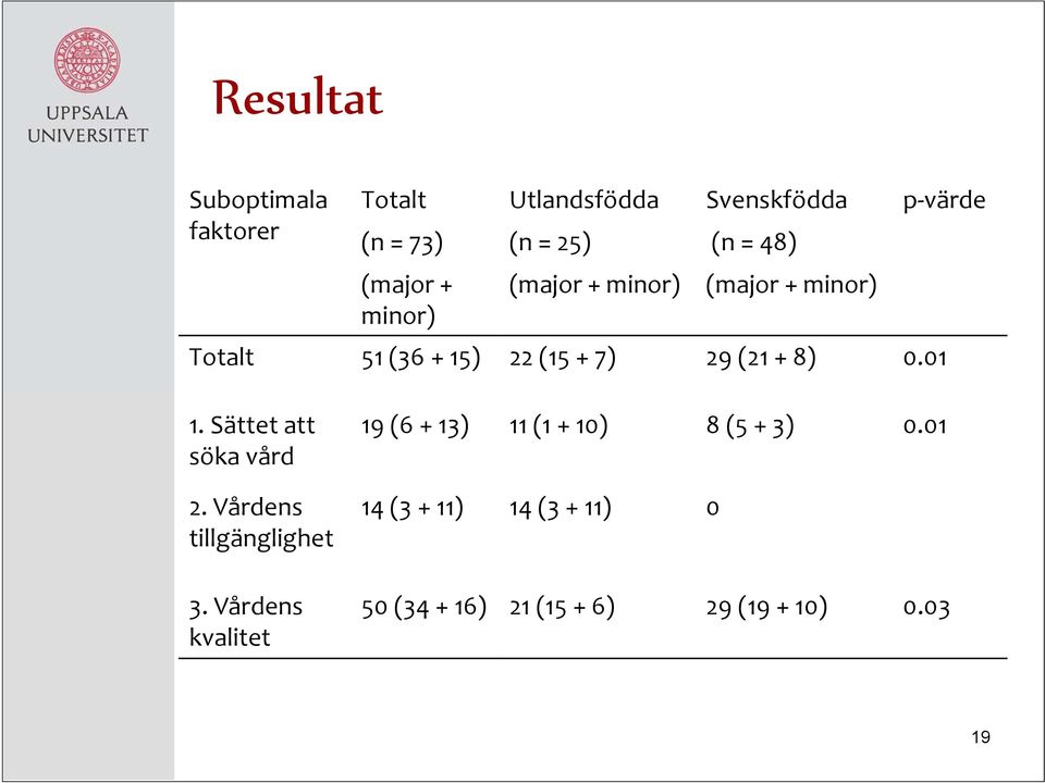 + 8) 0.01 1. Sättet att söka vård 2. Vårdens tillgänglighet 3.