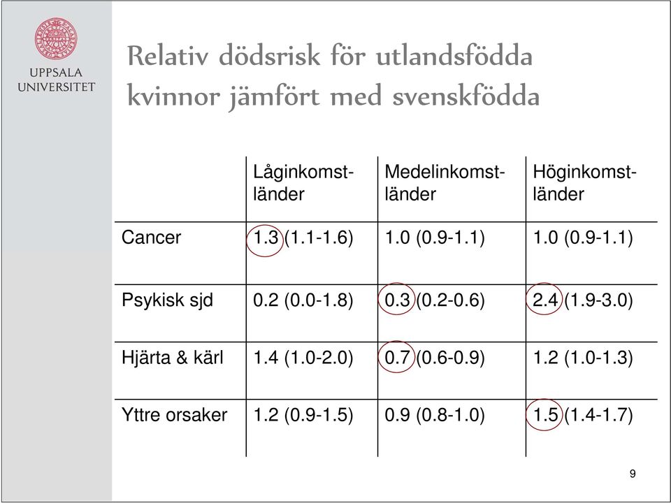 1) 1.0 (0.9-1.1) Psykisk sjd 0.2 (0.0-1.8) 0.3 (0.2-0.6) 2.4 (1.9-3.