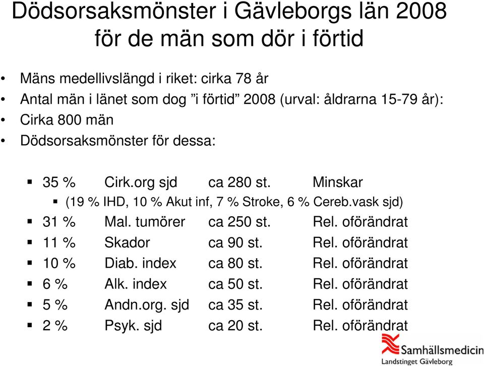 Minskar (19 % IHD, 10 % Akut inf, 7 % Stroke, 6 % Cereb.vask sjd) 31 % Mal. tumörer ca 250 st. Rel. oförändrat 11 % Skador ca 90 st. Rel. oförändrat 10 % Diab.