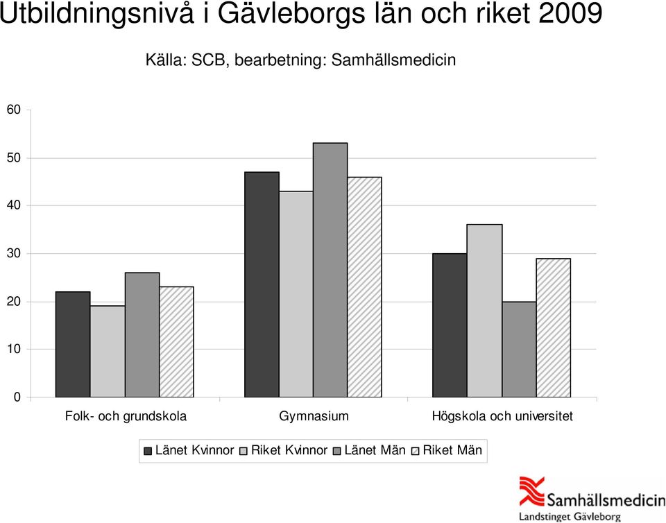 20 10 0 Folk- och grundskola Gymnasium Högskola och