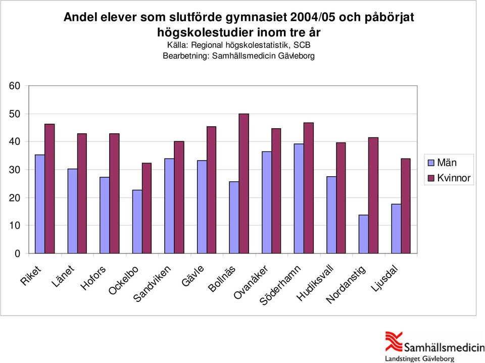 Samhällsmedicin Gävleborg 60 50 40 30 Män Kvinnor 20 10 0 Riket Länet