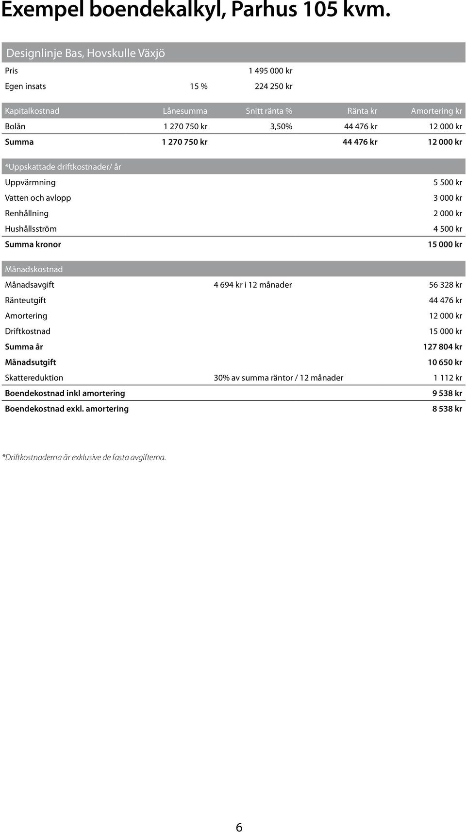 1 270 750 kr 44 476 kr 12 000 kr *Uppskattade driftkostnader/ år Uppvärmning Vatten och avlopp Renhållning Hushållsström Summa kronor 5 500 kr 3 000 kr 2 000 kr 4 500 kr 15 000 kr