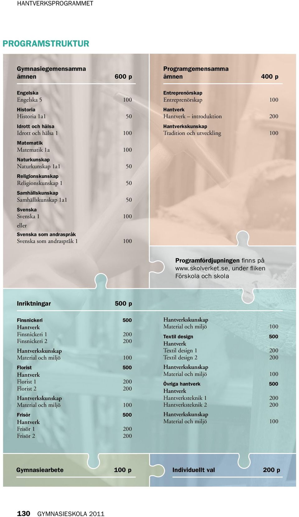 Entreprenörskap Entreprenörskap 100 Hantverk Hantverk introduktion 200 Hantverkskunskap Tradition och utveckling 100 Programfördjupningen finns på www.skolverket.