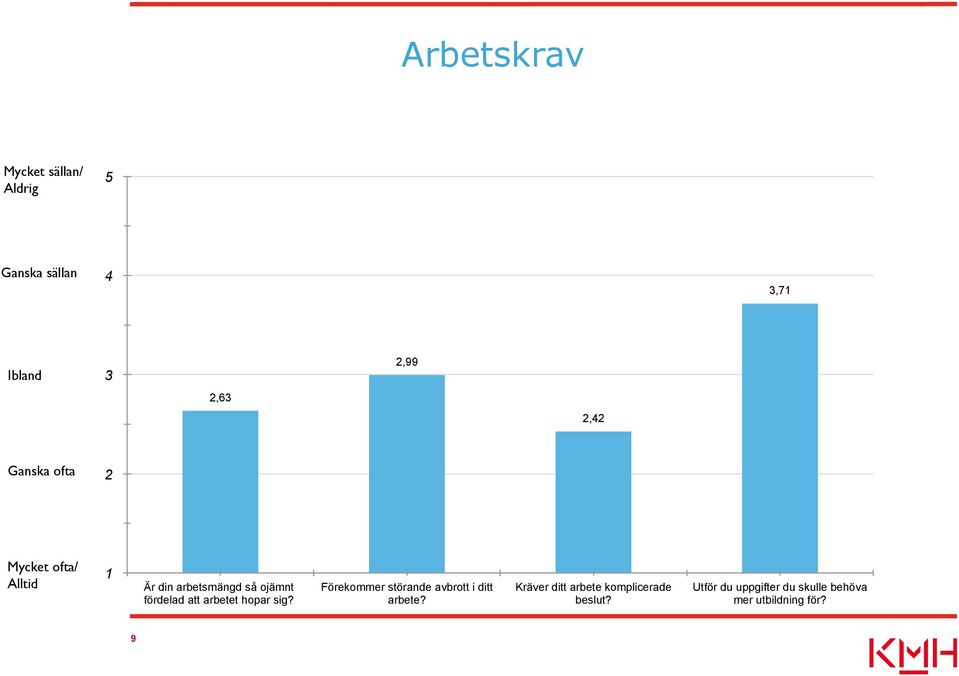 arbetet hopar sig? Förekommer störande avbrott i ditt arbete?