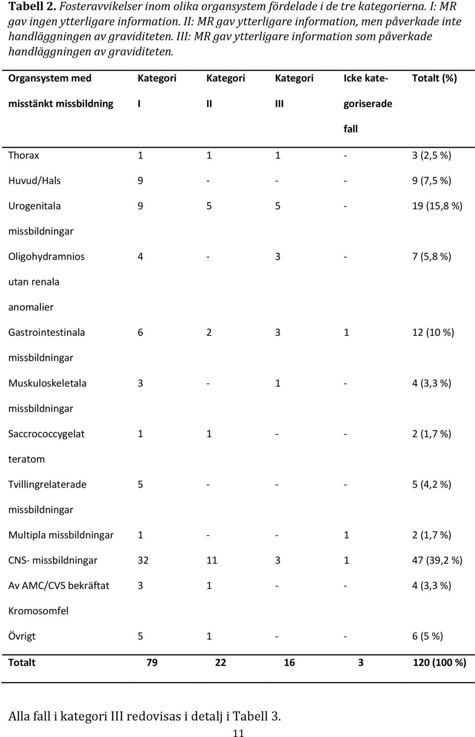 Organsystem med Kategori Kategori Kategori Icke kate- Totalt (%) misstänkt missbildning I II III goriserade fall Thorax 1 1 1-3 (2,5 %) Huvud/Hals 9 - - - 9 (7,5 %) Urogenitala 9 5 5-19 (15,8 %)