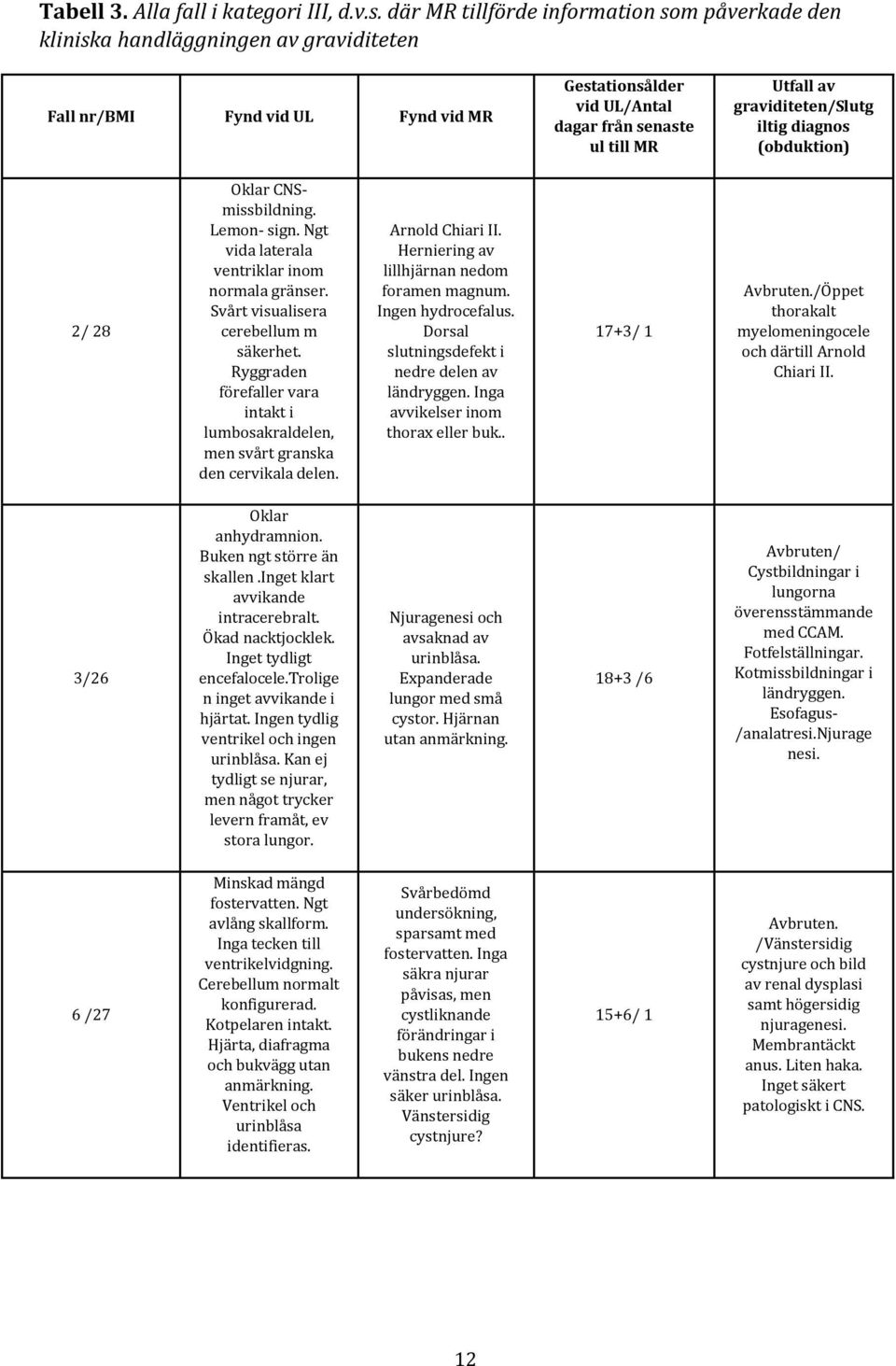 graviditeten/slutg iltig diagnos (obduktion) 2/ 28 Oklar CNSmissbildning. Lemon- sign. Ngt vida laterala ventriklar inom normala gränser. Svårt visualisera cerebellum m säkerhet.