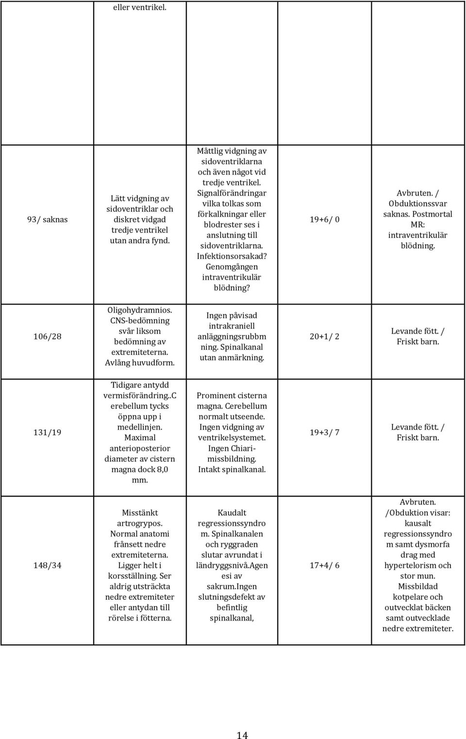 / Obduktionssvar saknas. Postmortal MR: intraventrikulär blödning. 106/28 Oligohydramnios. CNS-bedömning svår liksom bedömning av extremiteterna. Avlång huvudform.