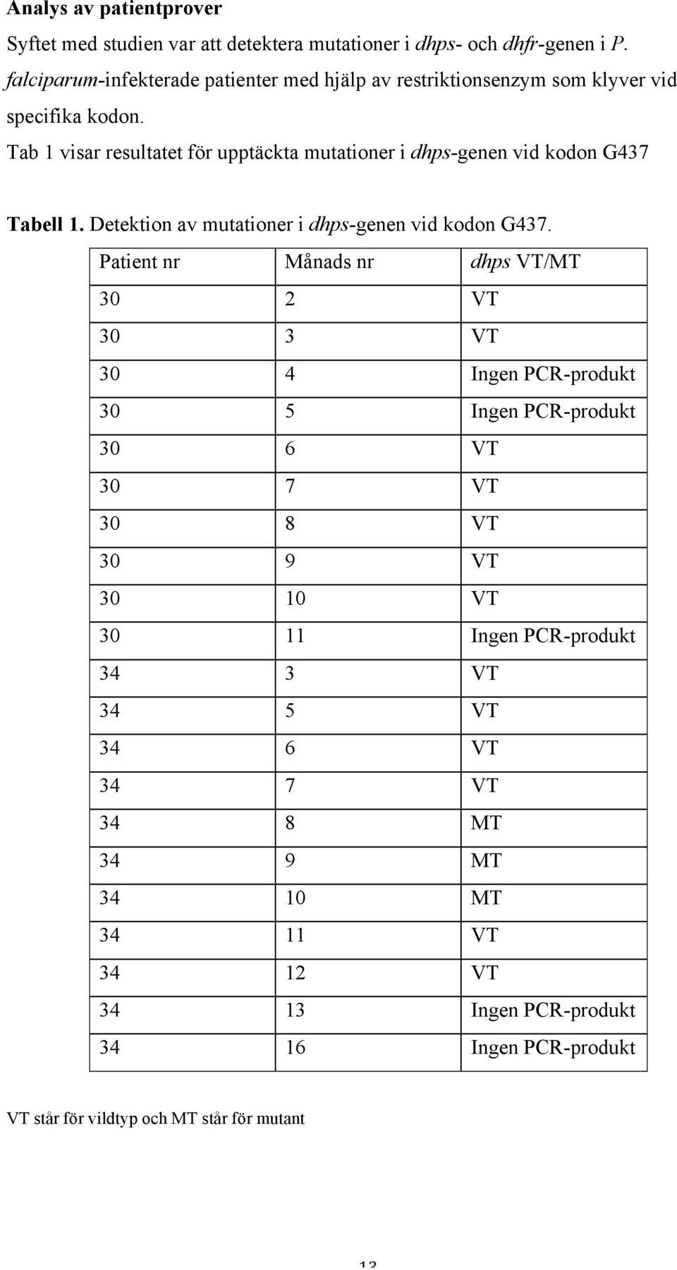 Tab 1 visar resultatet för upptäckta mutationer i dhps-genen vid kodon G437 Tabell 1. Detektion av mutationer i dhps-genen vid kodon G437.