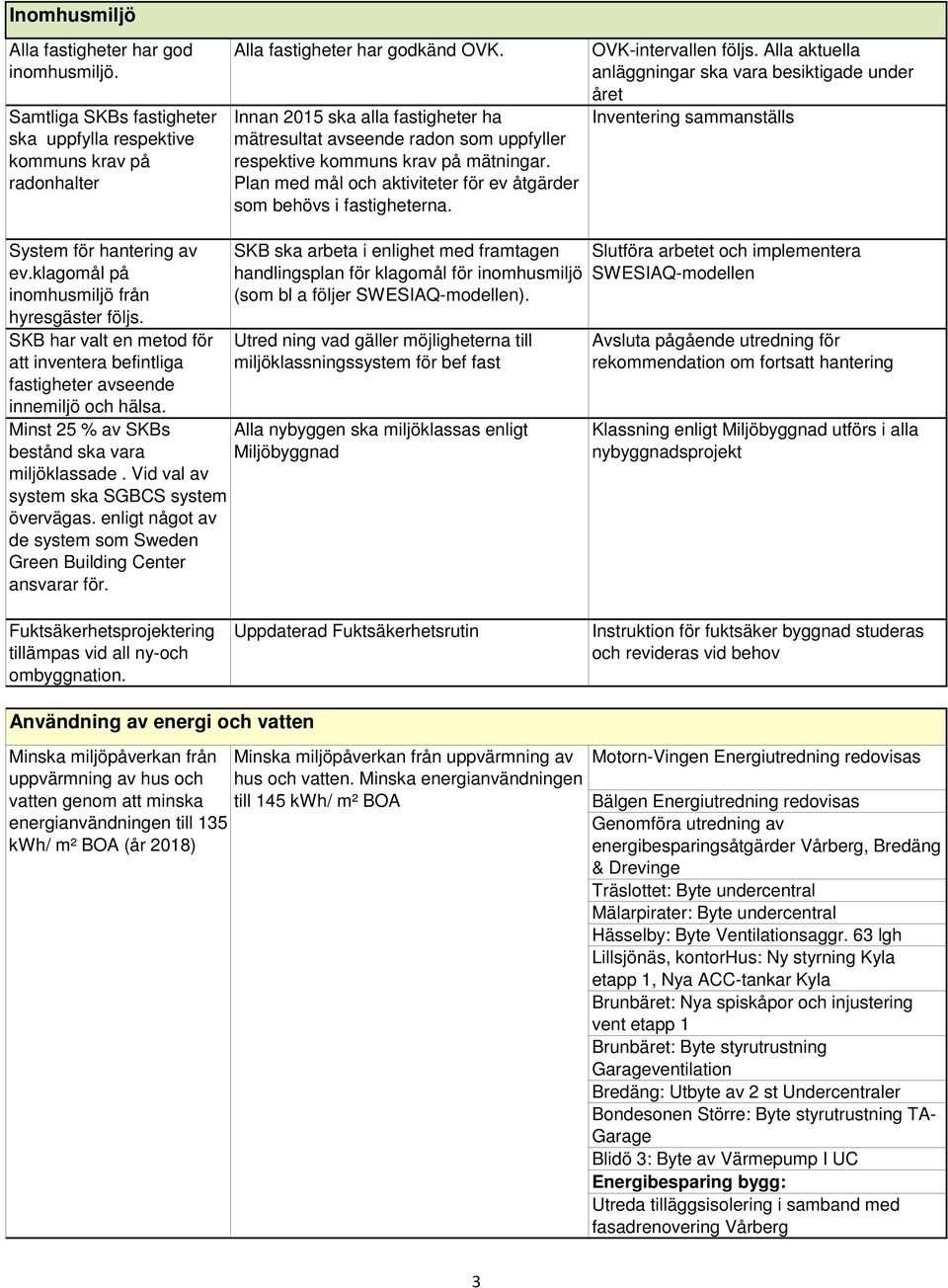 OVK-intervallen följs. Alla aktuella anläggningar ska vara besiktigade under året Inventering sammanställs System för hantering av ev.klagomål på inomhusmiljö från hyresgäster följs.