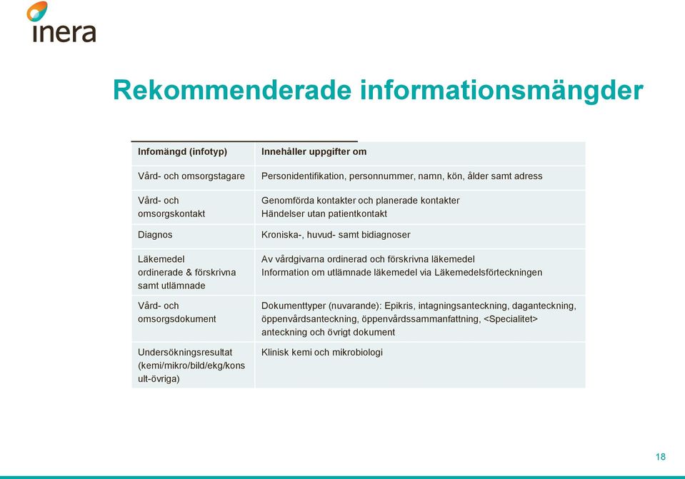 kontakter Händelser utan patientkontakt Kroniska-, huvud- samt bidiagnoser Av vårdgivarna ordinerad och förskrivna läkemedel Information om utlämnade läkemedel via Läkemedelsförteckningen