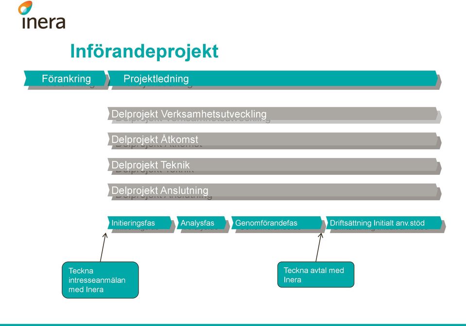 Delprojekt Anslutning Initieringsfas Analysfas Genomförandefas