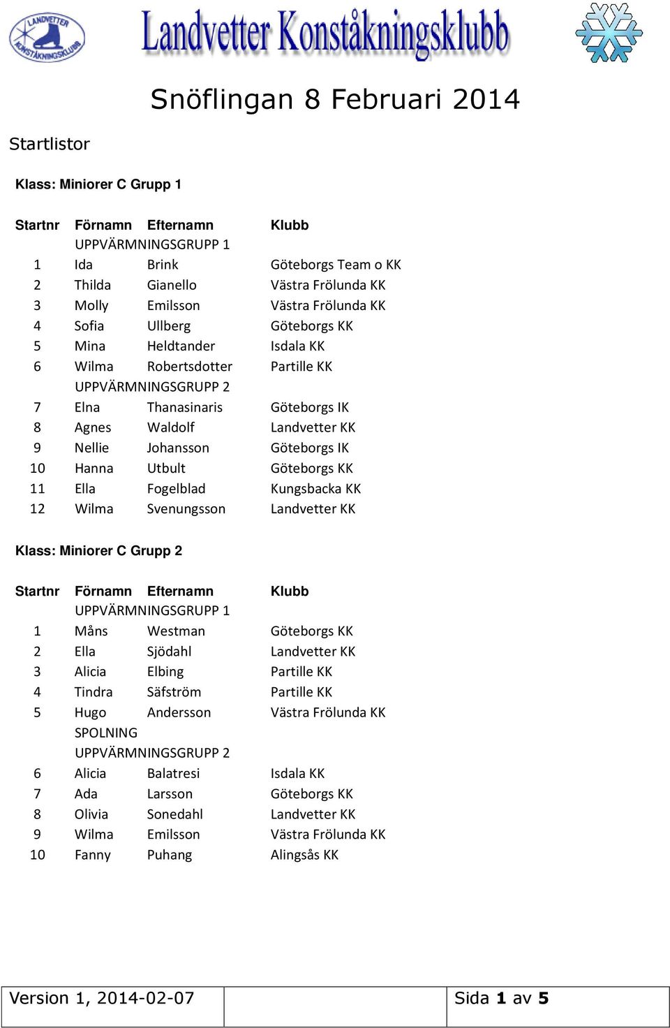 Fogelblad Kungsbacka KK 12 Wilma Svenungsson Landvetter KK Klass: Miniorer C Grupp 2 1 Måns Westman Göteborgs KK 2 Ella Sjödahl Landvetter KK 3 Alicia Elbing Partille KK 4 Tindra Säfström Partille KK