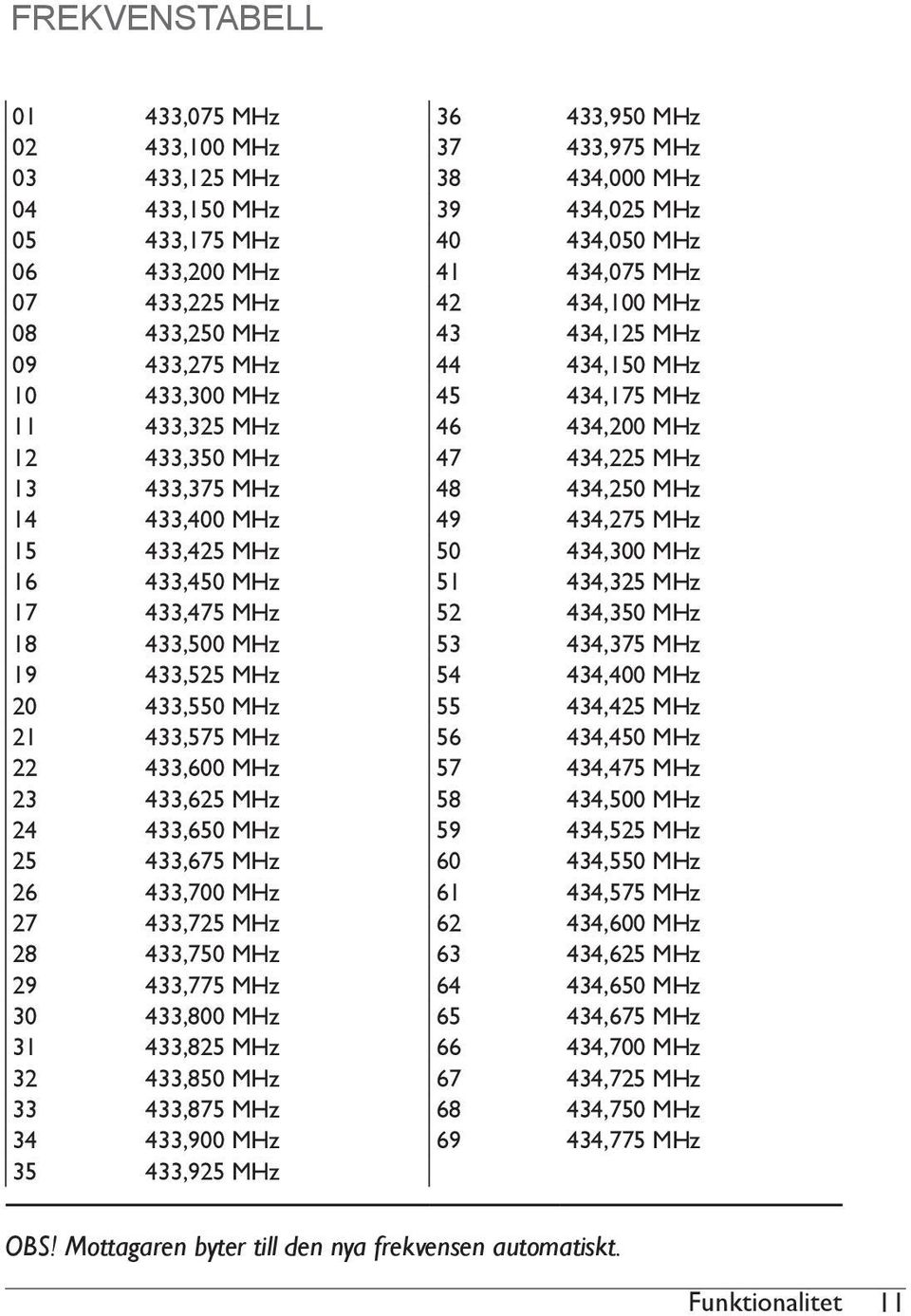 434,250 MHz 14 433,400 MHz 49 434,275 MHz 15 433,425 MHz 50 434,300 MHz 16 433,450 MHz 51 434,325 MHz 17 433,475 MHz 52 434,350 MHz 18 433,500 MHz 53 434,375 MHz 19 433,525 MHz 54 434,400 MHz 20