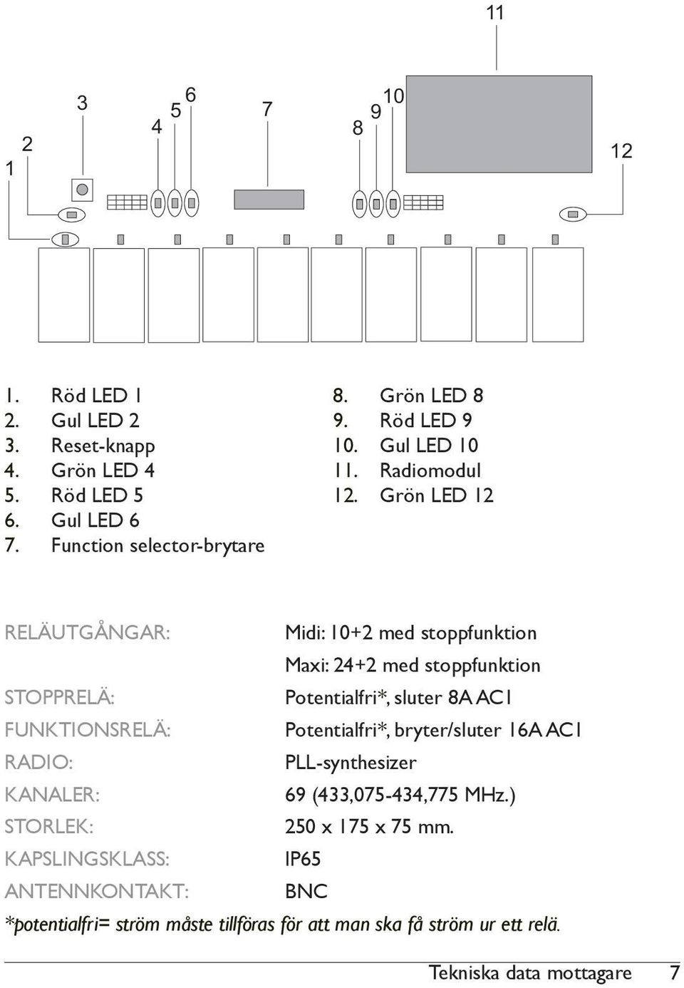 Grön LED 12 RELÄUTGÅNGAR: Midi: 10+2 med stoppfunktion Maxi: 24+2 med stoppfunktion STOPPRELÄ: Potentialfri*, sluter 8A AC1 FUNKTIONSRELÄ: