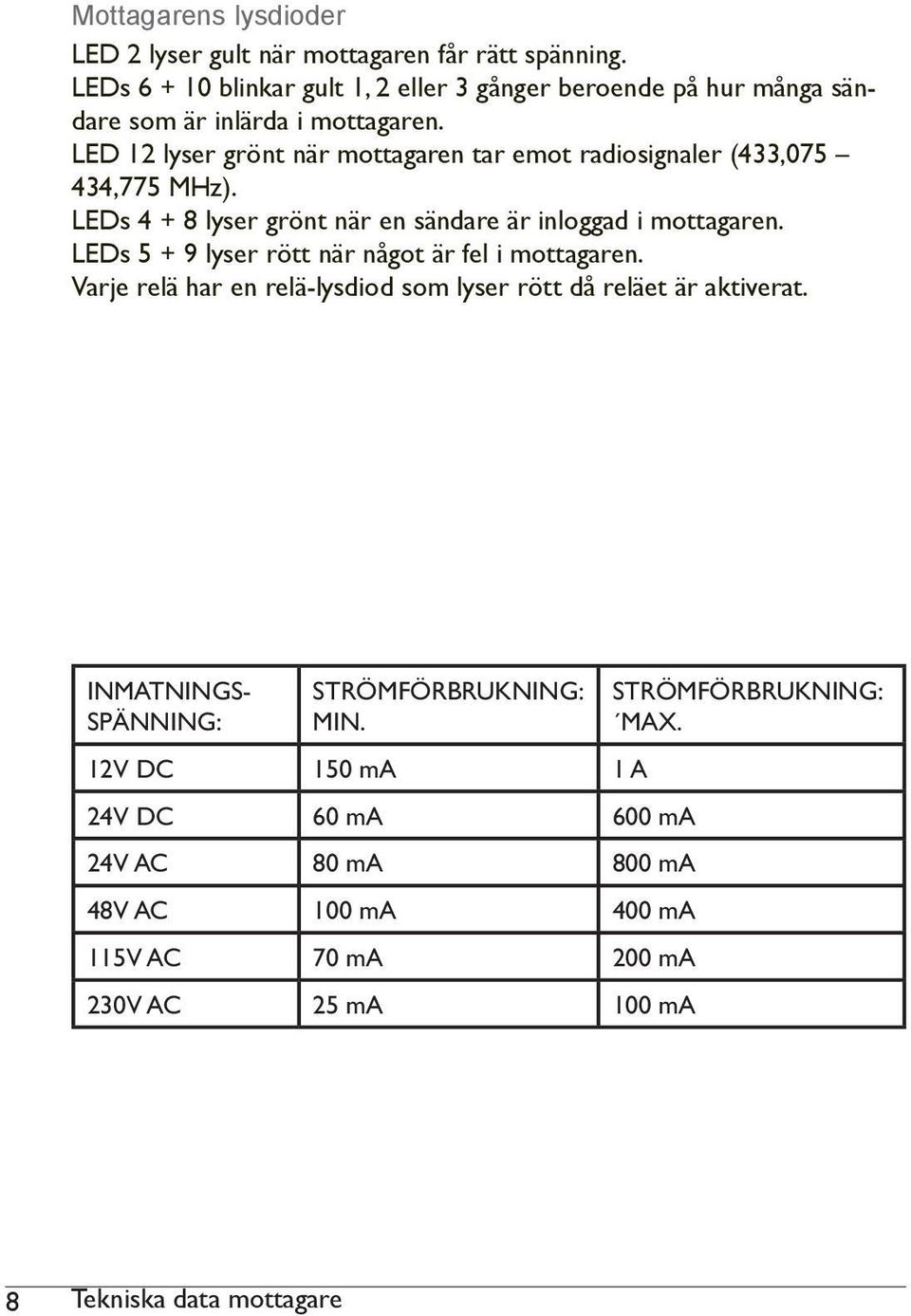 LED 12 lyser grönt när mottagaren tar emot radiosignaler (433,075 434,775 MHz). LEDs 4 + 8 lyser grönt när en sändare är inloggad i mottagaren.