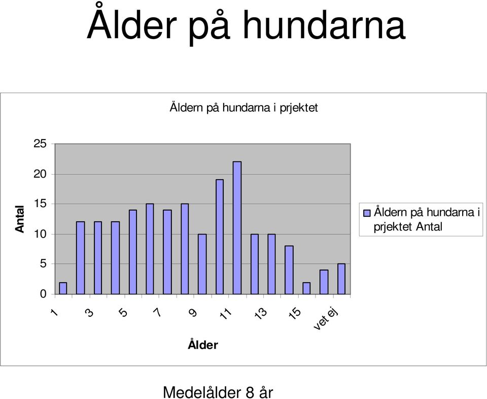 hundarna i prjektet Antal 0 1 3 5 7 9