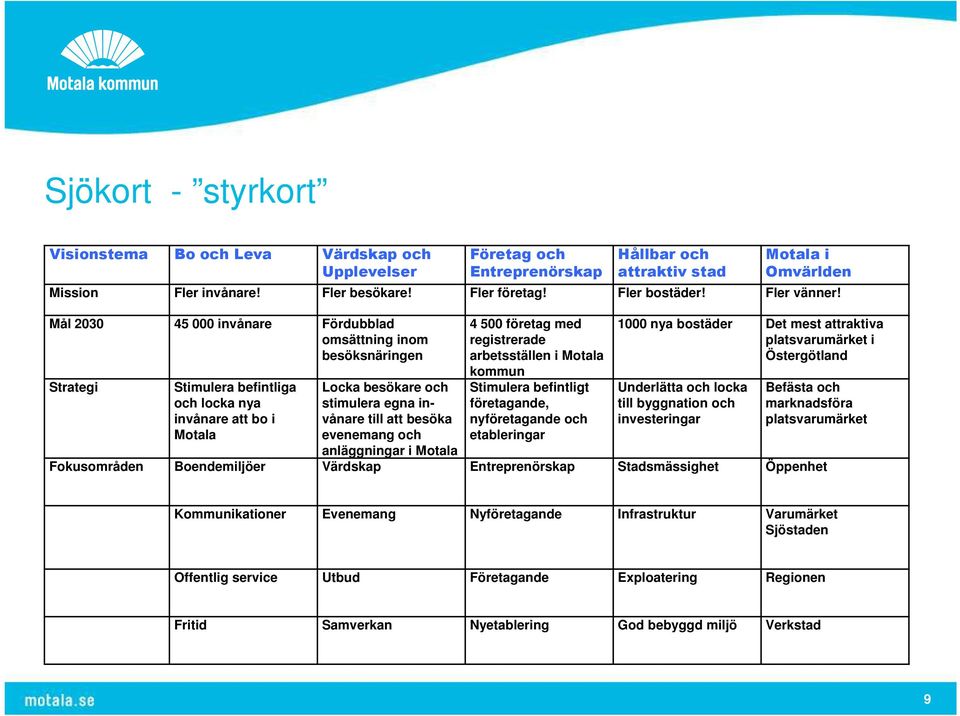 Mål 2030 45 000 invånare Fördubblad omsättning inom besöksnäringen Strategi Stimulera befintliga och locka nya invånare att bo i Motala Locka besökare och stimulera egna invånare till att besöka