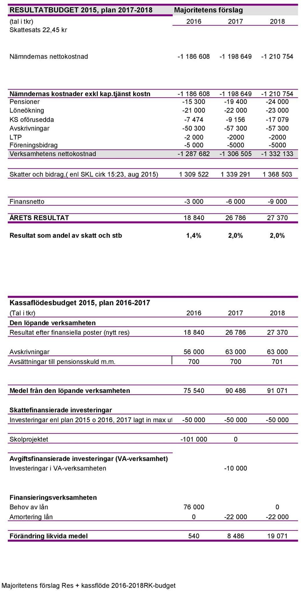 -2000 Föreningsbidrag -5 000-5000 -5000 Verksamhetens nettokostnad -1 287 682-1 306 505-1 332 133 Skatter och bidrag,( enl SKL cirk 15:23, aug 2015) 1 309 522 1 339 291 1 368 503 Finansnetto -3 000-6