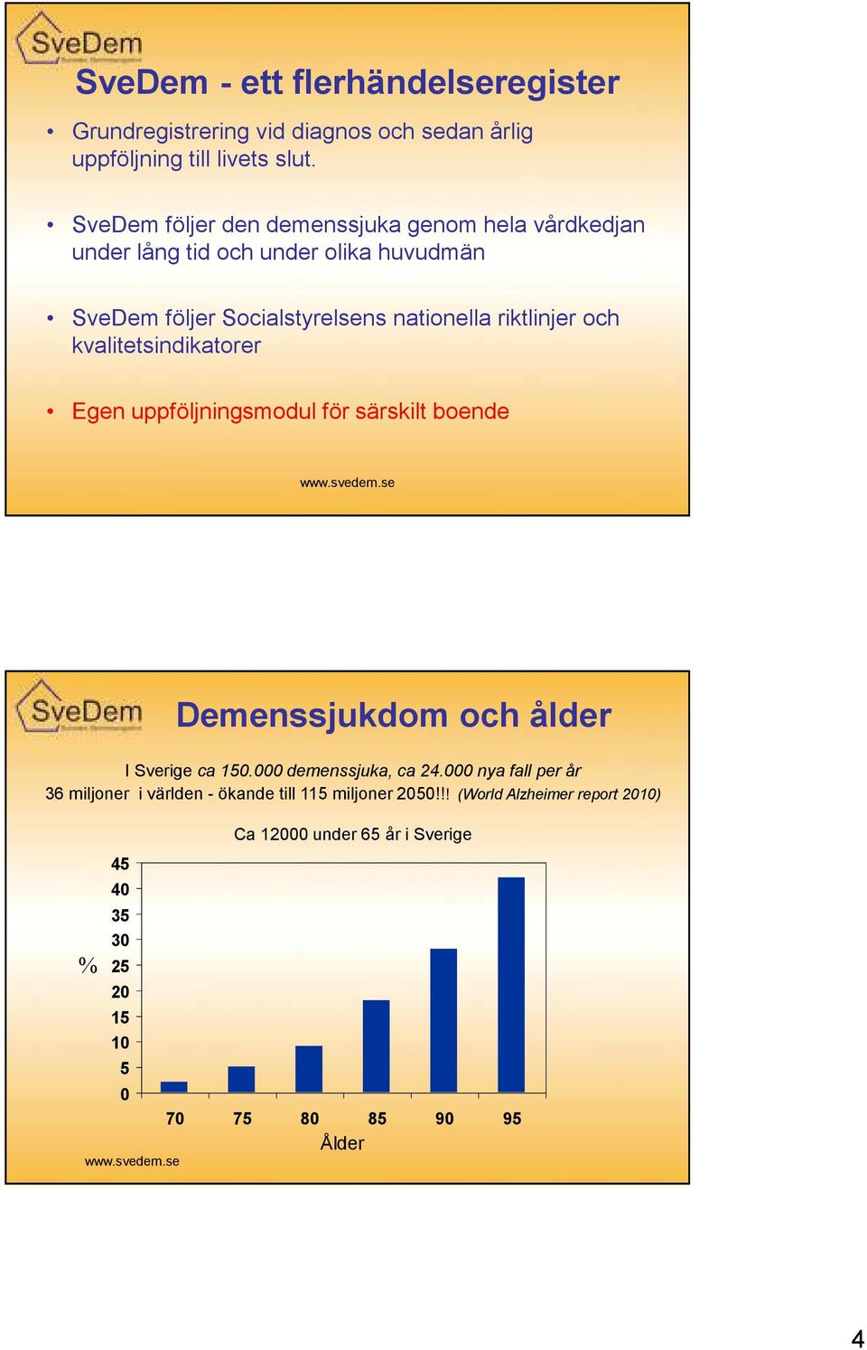 och kvalitetsindikatorer Egen uppföljningsmodul för särskilt boende % Demenssjukdom och ålder I Sverige ca 150.000 demenssjuka, ca 24.