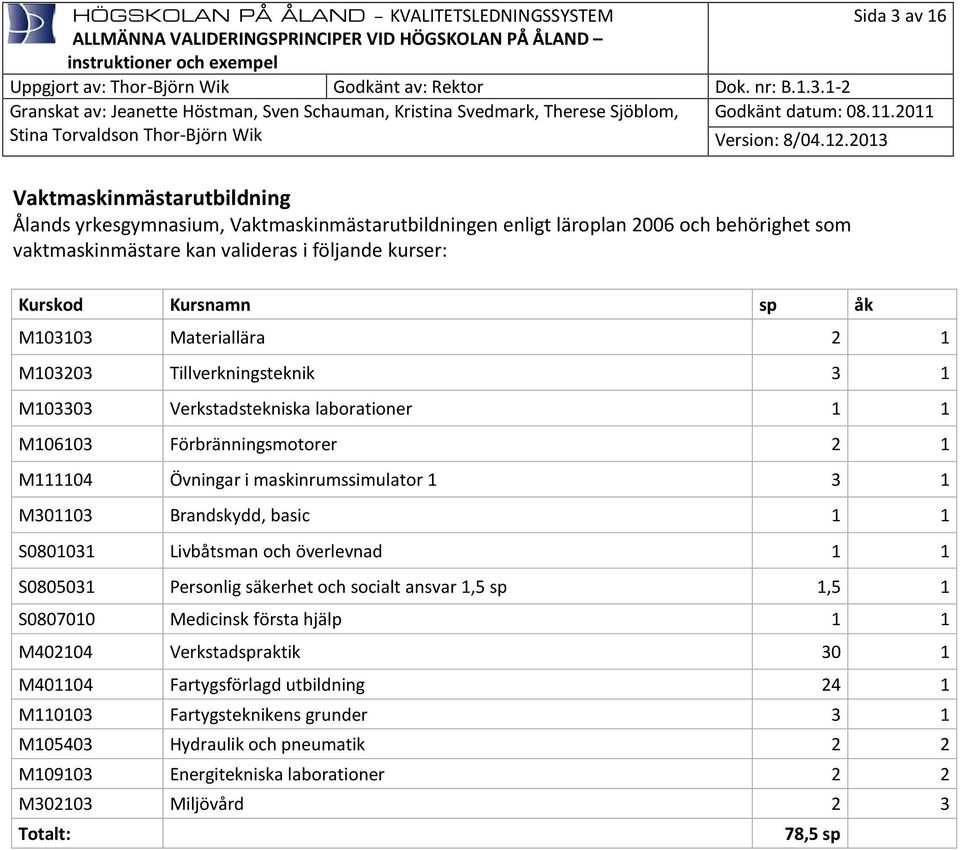 M301103 Brandskydd, basic 1 1 S0801031 Livbåtsman och överlevnad 1 1 S0805031 Personlig säkerhet och socialt ansvar 1,5 sp 1,5 1 S0807010 Medicinsk första hjälp 1 1 M402104 Verkstadspraktik