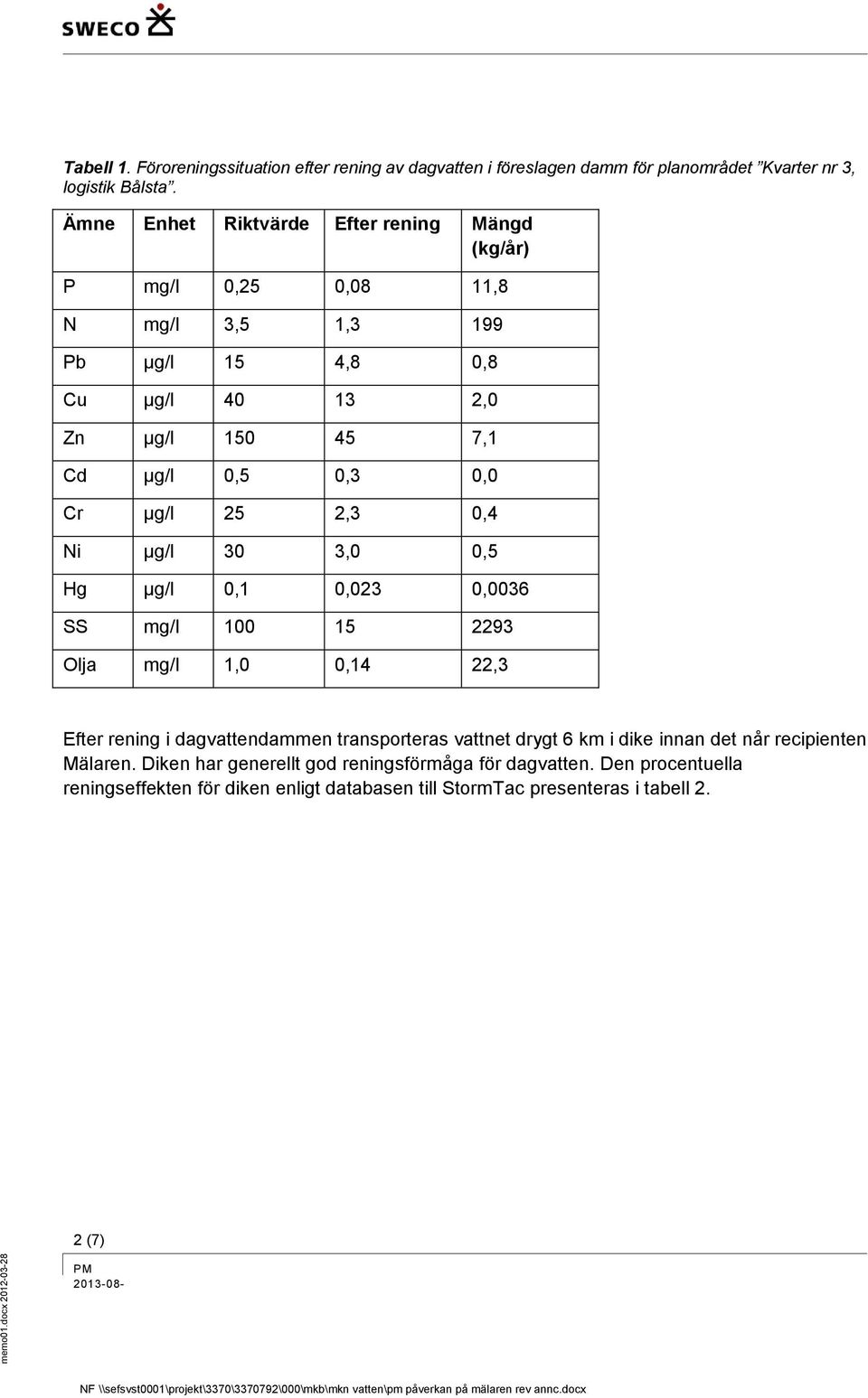 µg/l 25 2,3 0,4 Ni µg/l 30 3,0 0,5 Hg µg/l 0,1 0,023 0,0036 SS mg/l 100 15 2293 Olja mg/l 1,0 0,14 22,3 Efter rening i dagvattendammen transporteras vattnet drygt