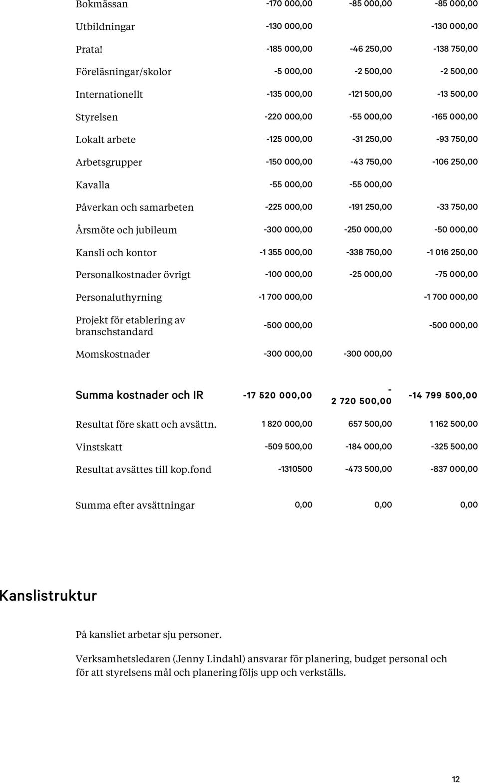 000,00-31 250,00-93 750,00 Arbetsgrupper -150 000,00-43 750,00-106 250,00 Kavalla -55 000,00-55 000,00 Påverkan och samarbeten -225 000,00-191 250,00-33 750,00 Årsmöte och jubileum -300 000,00-250