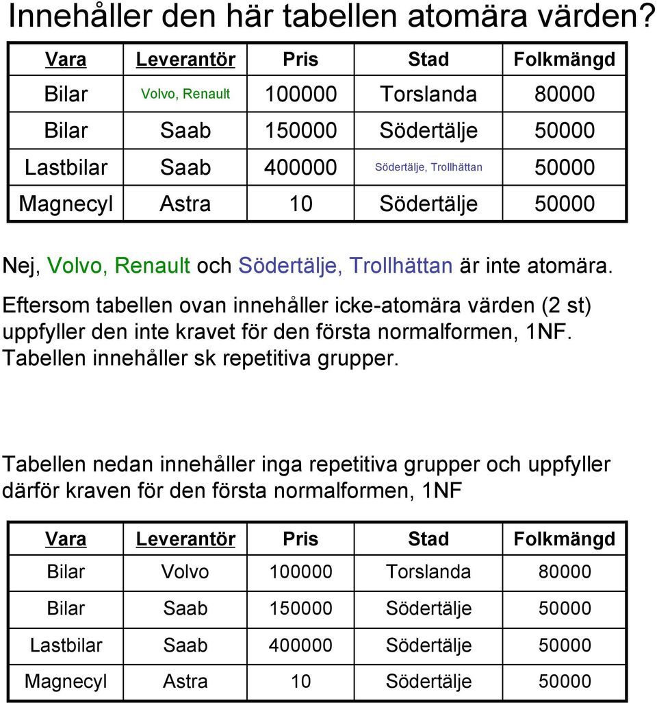 Trollhättan är inte atomära. Eftersom tabellen ovan innehåller icke-atomära värden (2 st) uppfyller den inte kravet för den första normalformen, 1NF.