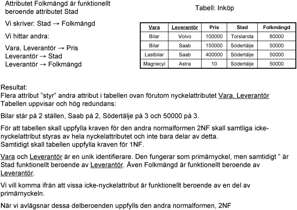 Tabellen uppvisar och hög redundans: står på 2 ställen, på 2, på 3 och på 3.