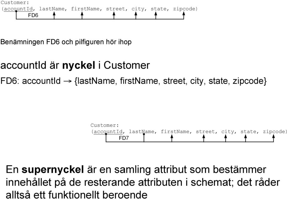 Customer: (accountid, lastname, firstname, street, city, state, zipcode) FD7 En supernyckel är en samling