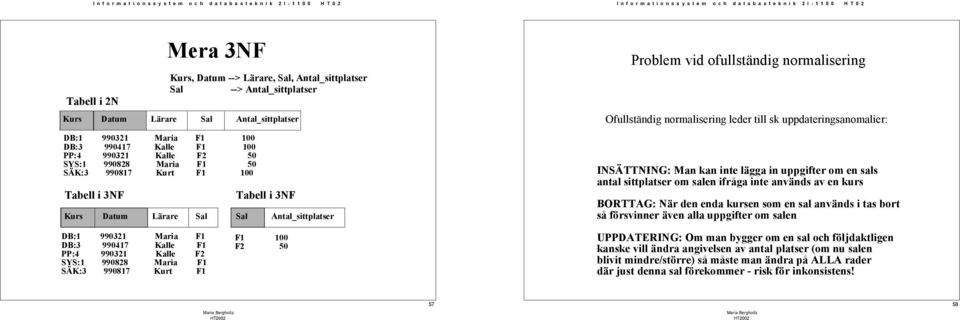 till sk uppdateringsanomalier: INSÄTTNING: Man kan inte lägga in uppgifter om en sals antal sittplatser om salen ifråga inte används av en kurs BORTTAG: När den enda kursen som en sal används i tas