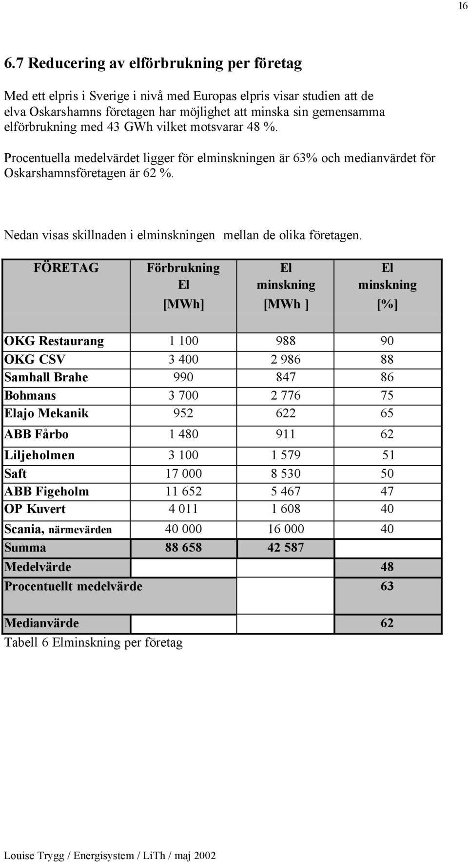 Nedan visas skillnaden i elminskningen mellan de olika företagen.