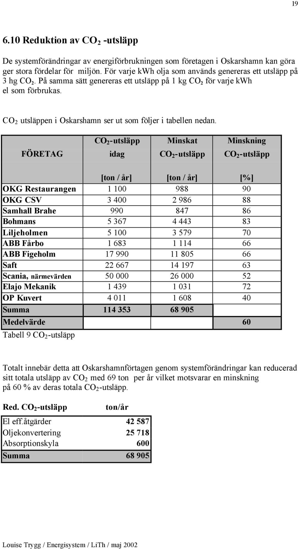 CO 2 utsläppen i Oskarshamn ser ut som följer i tabellen nedan.