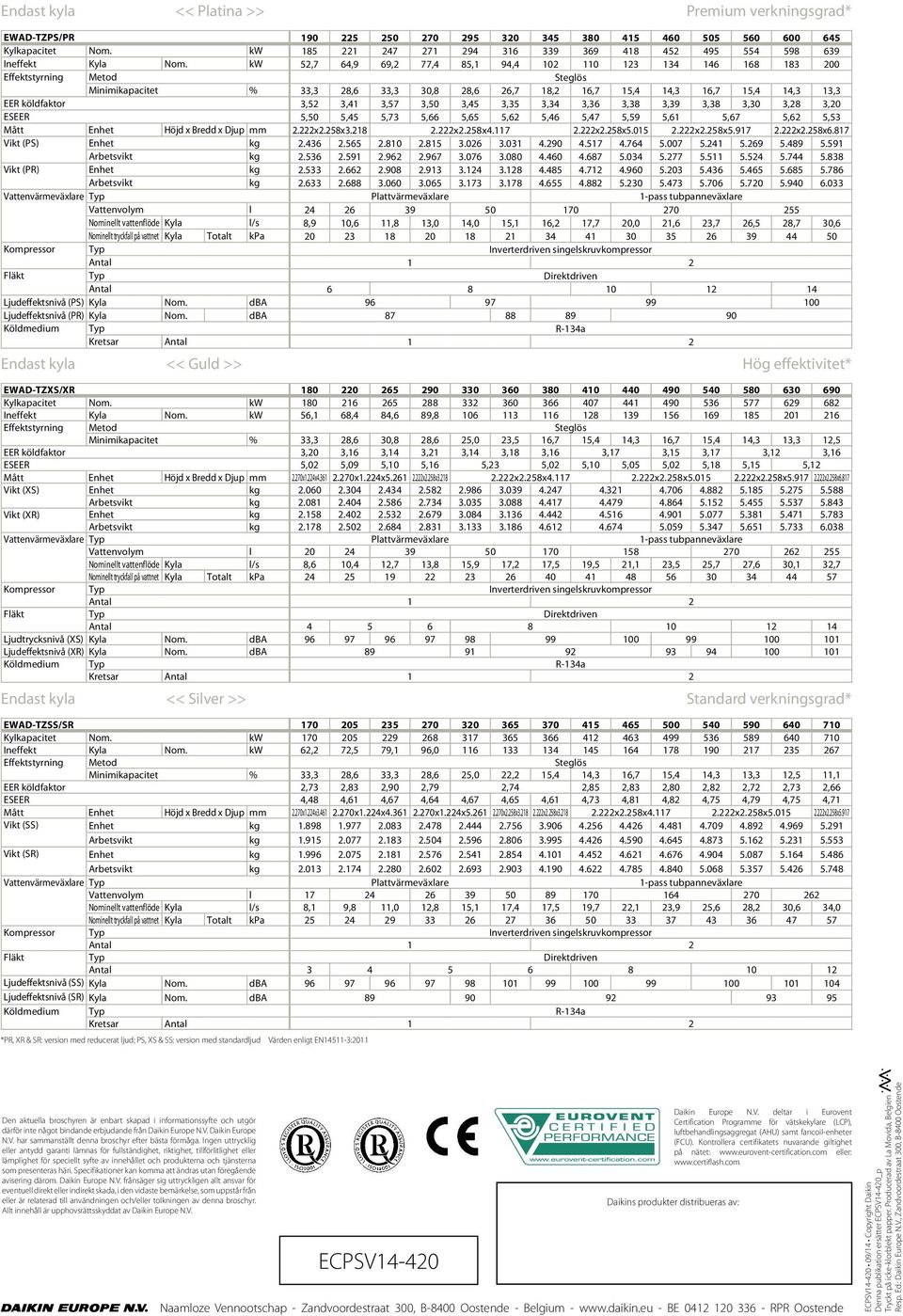 kw 52,7 64,9 69,2 77,4 85,1 94,4 102 110 123 134 146 168 183 200 Effektstyrning Metod Steglös Minimikapacitet % 33,3 28,6 33,3 30,8 28,6 26,7 18,2 16,7 15,4 14,3 16,7 15,4 14,3 13,3 EER köldfaktor