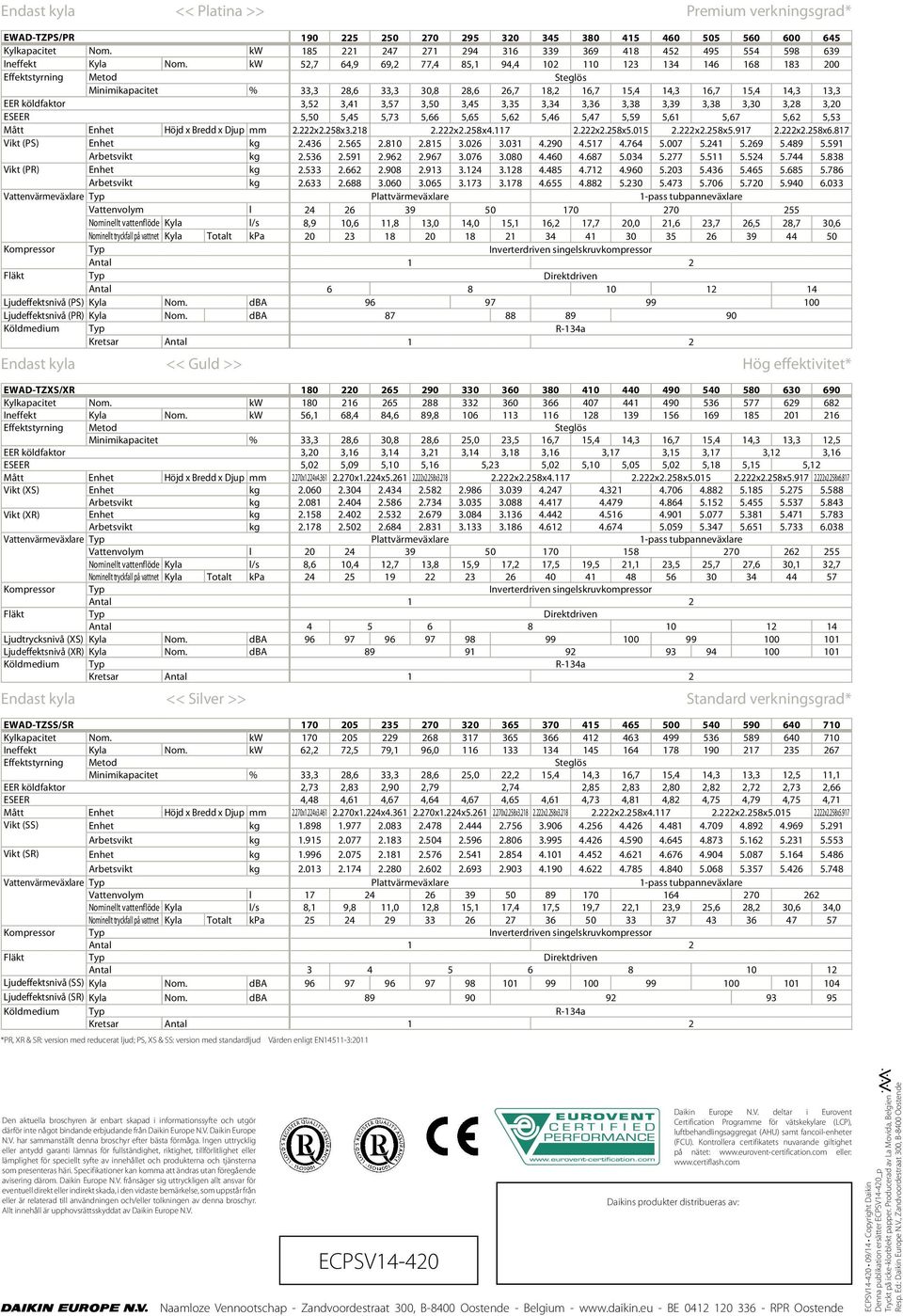 kw 52,7 64,9 69,2 77,4 85,1 94,4 102 110 123 134 146 168 183 200 Effektstyrning Metod Steglös Minimikapacitet % 33,3 28,6 33,3 30,8 28,6 26,7 18,2 16,7 15,4 14,3 16,7 15,4 14,3 13,3 EER köldfaktor