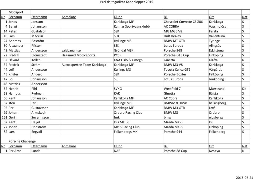 se Gröndal MSK Porsche 968 Eskilstuna S 22 Fredrik Blomstedt Hagamed Motorsports PCSR Porsche GT3 Cup Linköping S 32 Håvard Kollen KNA Oslo & Omegn Ginetta Kløfta N 34 Fredrik Ström Autoexperten Team