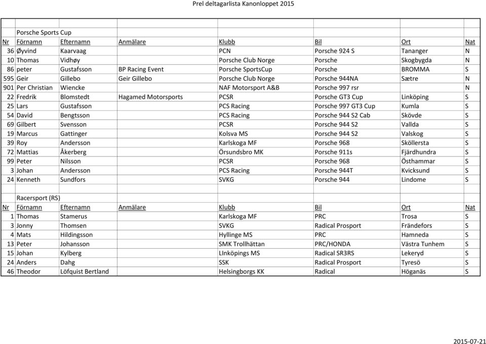 Linköping S 25 Lars Gustafsson PCS Racing Porsche 997 GT3 Cup Kumla S 54 David Bengtsson PCS Racing Porsche 944 S2 Cab Skövde S 69 Gilbert Svensson PCSR Porsche 944 S2 Vallda S 19 Marcus Gattinger