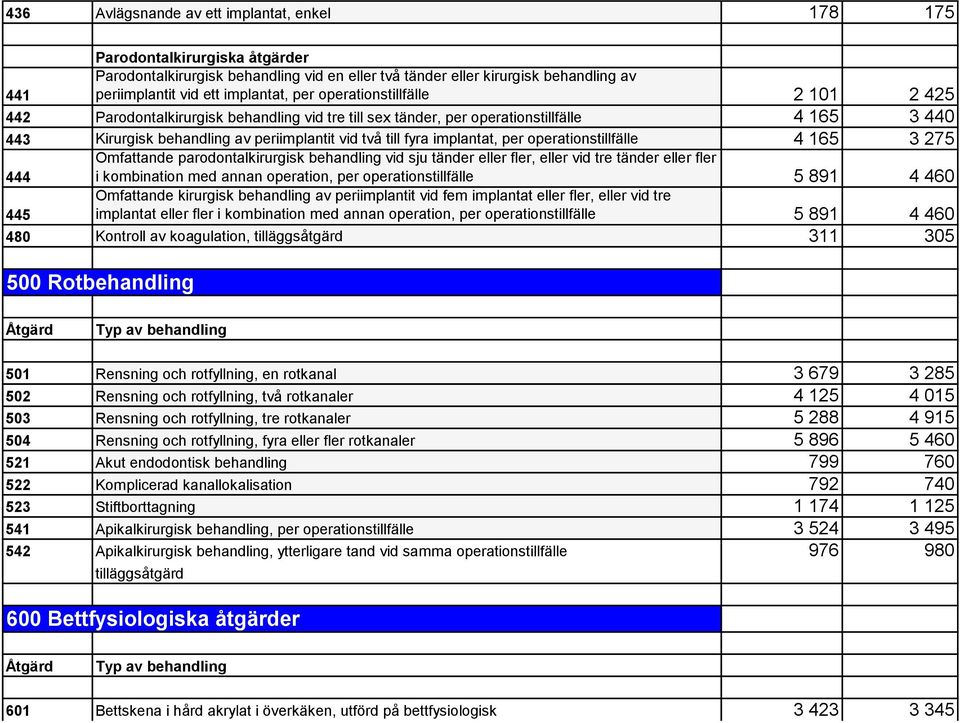 implantat, per operationstillfälle 4 165 3 275 Omfattande parodontalkirurgisk behandling vid sju tänder eller fler, eller vid tre tänder eller fler 444 i kombination med annan operation, per