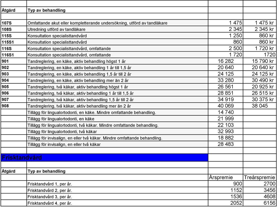 720 1720 901 Tandreglering, en käke, aktiv behandling högst 1 år 16 282 15 790 kr 902 Tandreglering, en käke, aktiv behandling 1 år till 1,5 år 20 640 20 640 kr 903 Tandreglering, en käke, aktiv