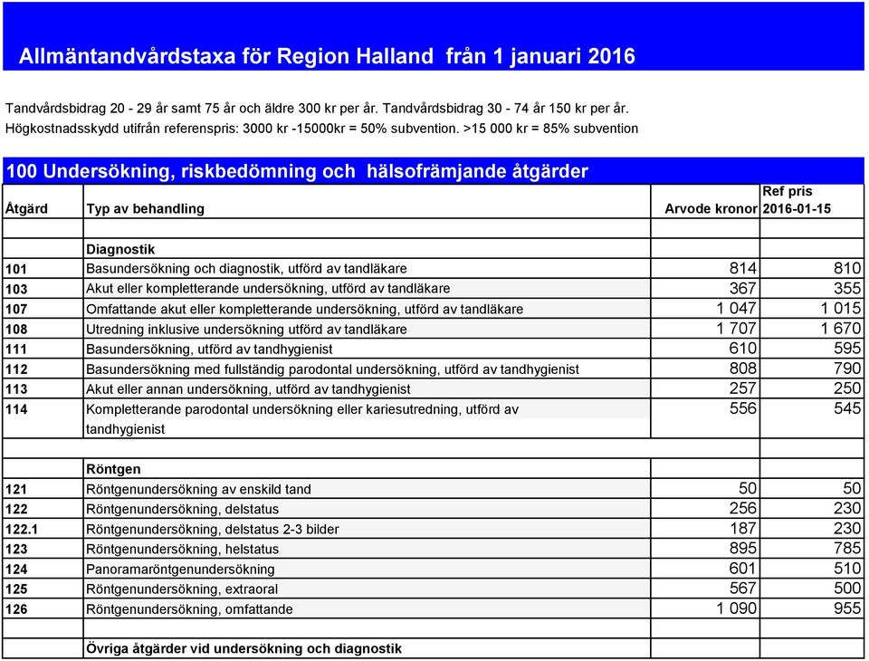 >15 000 kr = 85% subvention 100 Undersökning, riskbedömning och hälsofrämjande åtgärder Åtgärd Typ av behandling Arvode kronor Ref pris 2016-01-15 Diagnostik 101 Basundersökning och diagnostik,