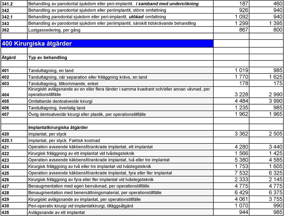 Lustgassedering, per gång 867 800 400 Kirurgiska åtgärder Åtgärd Typ av behandling 401 Tanduttagning, en tand 1 019 985 402 Tanduttagning, när separation eller friläggning krävs, en tand 1 770 1 625