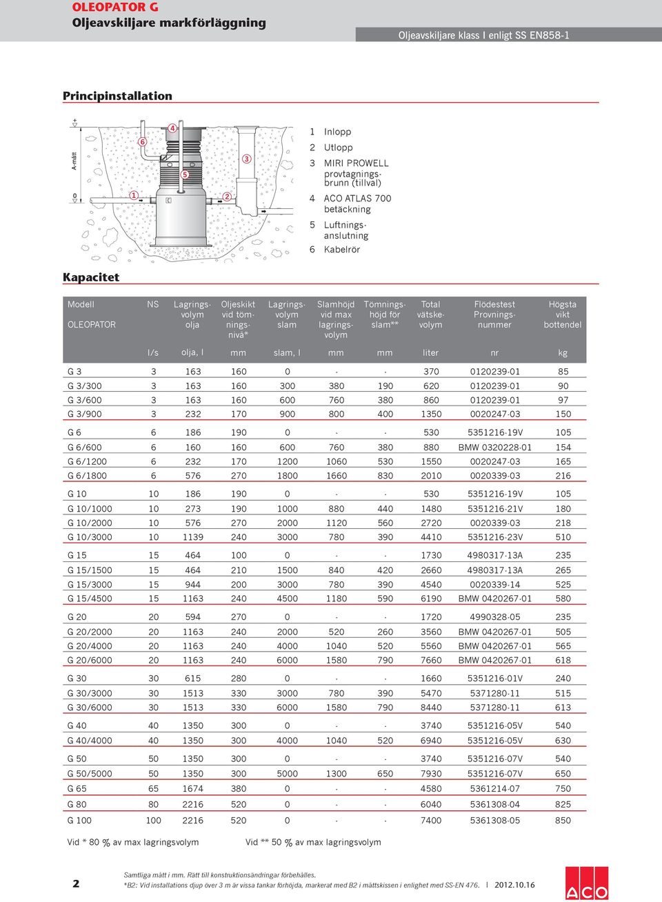 bottendel l/s olja, l mm slam, l mm mm liter nr kg G 3 3 163 160 0 - - 370 0120239-01 8 G 3/300 3 163 160 300 380 190 620 0120239-01 90 G 3/600 3 163 160 600 760 380 860 0120239-01 97 G 3/900 3 232