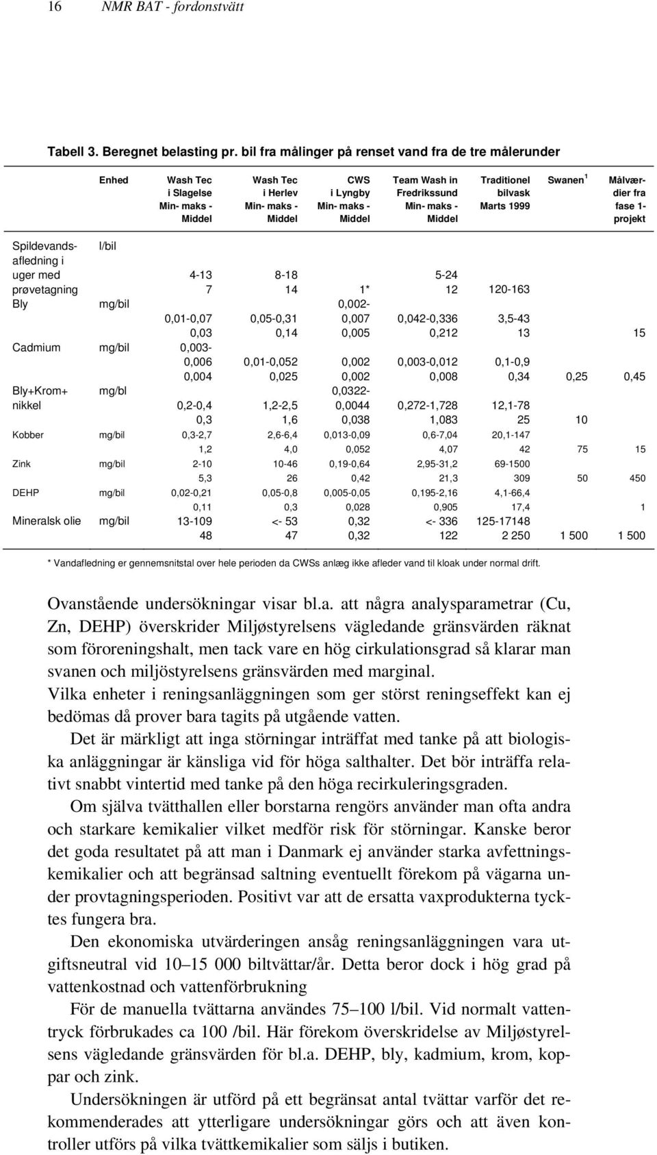 maks - Middel Traditionel bilvask Marts 1999 Swanen 1 Målværdier fra fase 1- projekt Spildevandsafledning i uger med prøvetagning Bly l/bil 4-13 7 mg/bil 0,01-0,07 0,03 Cadmium mg/bil 0,003-0,006