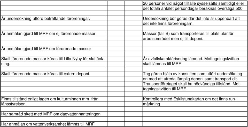 Massor (fall B) som transporteras till plats utanför arbetsområdet men ej till deponi.