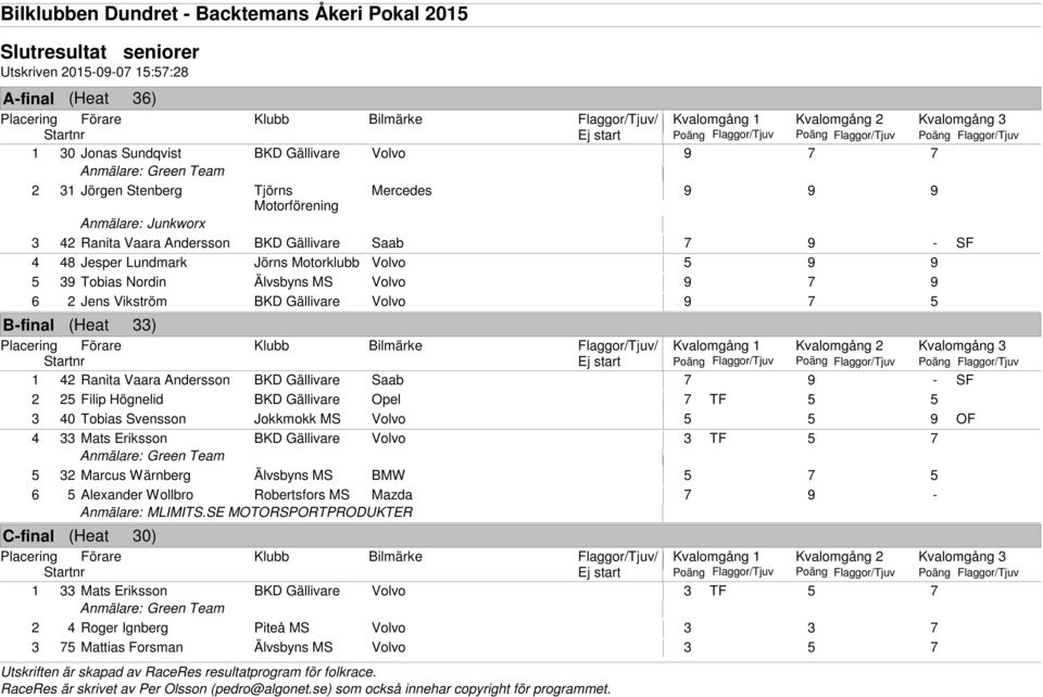 Gällivare Saab 7 9 - SF 2 25 Filip Högnelid BKD Gällivare Opel 7 TF 5 5 3 40 Tobias Svensson Jokkmokk MS Volvo 5 5 9 OF 4 33 Mats Eriksson BKD Gällivare Volvo 3 TF 5 7 5 32 Marcus Wärnberg Älvsbyns