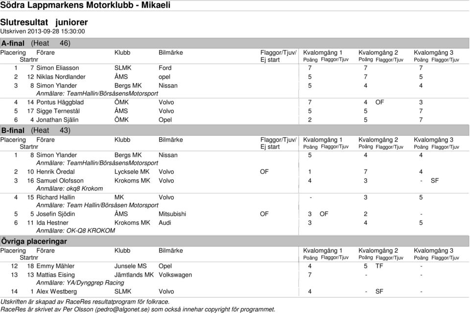 TeamHallin/BörsåsensMotorsport 2 10 Henrik Öredal Lycksele MK Volvo OF 1 7 4 3 16 Samuel Olofsson Krokoms MK Volvo 4 3 SF Anmälare: okq8 Krokom 4 15 Richard Hallin MK Volvo 3 5 Anmälare: Team
