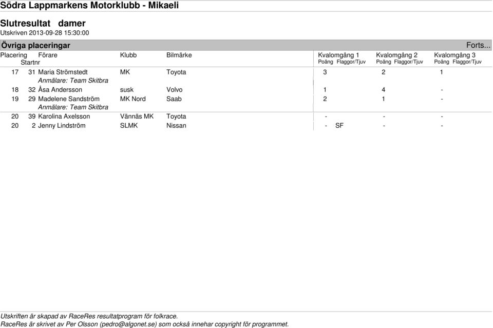 19 29 Madelene Sandström MK Nord Saab 2 1 20 39 Karolina Axelsson