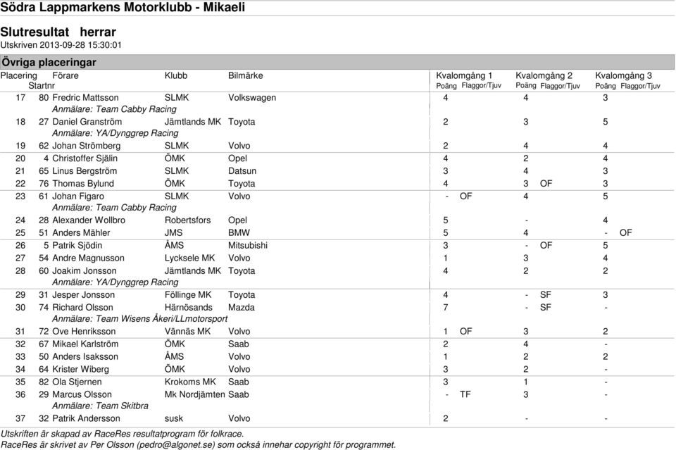 Figaro SLMK Volvo OF 4 5 Anmälare: Team Cabby Racing 24 28 Alexander Wollbro Robertsfors Opel 5 4 25 51 Anders Mähler JMS BMW 5 4 OF 26 5 Patrik Sjödin ÅMS Mitsubishi 3 OF 5 27 54 Andre Magnusson