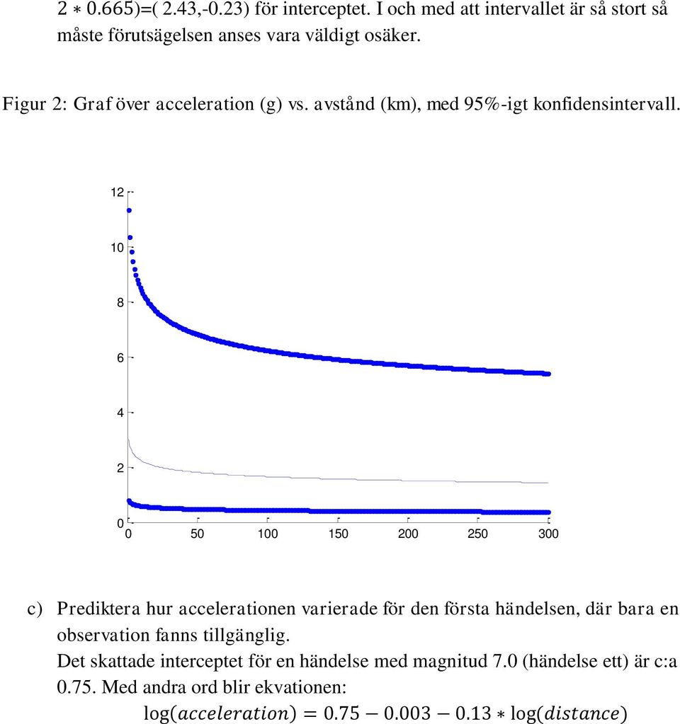 Figur 2: Graf över acceleration (g) vs. avstånd (km), med 95%-igt konfidensintervall.