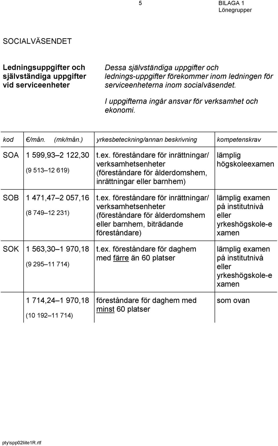 SOA 1 599,93 2 122,30 (9 513 12 619) SOB 1 471,47 2 057,16 (8 749 12 231) SOK 1 563,30 1 970,18 (9 295 11 714) 1 714,24 1 970,18 (10 192 11 714) t.ex.